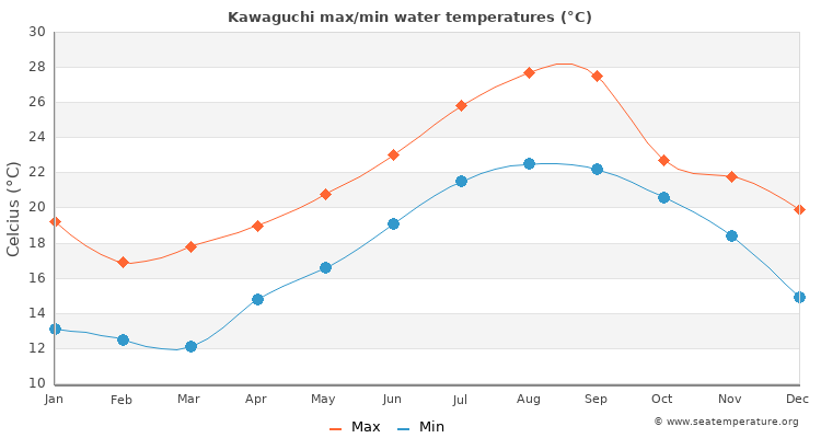 Kawaguchi average maximum / minimum water temperatures