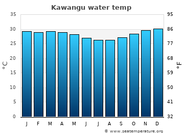 Kawangu average water temp