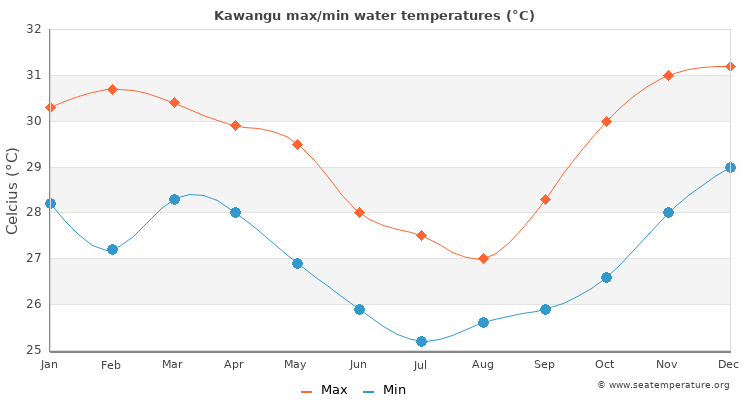 Kawangu average maximum / minimum water temperatures