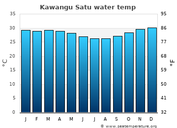 Kawangu Satu average water temp