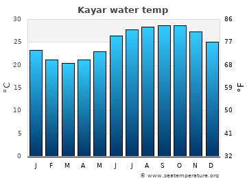 Kayar average sea sea_temperature chart