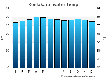 Keelakarai average water temp