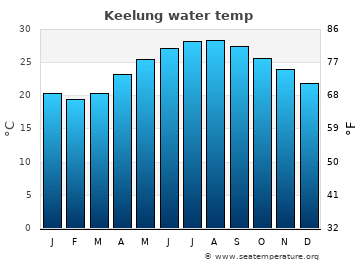 Keelung average water temp