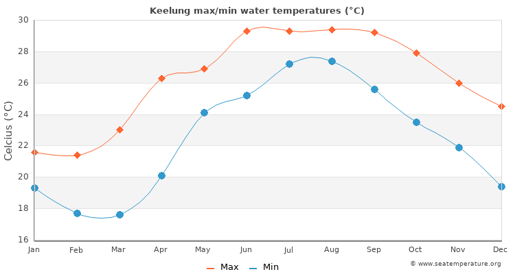 Keelung average maximum / minimum water temperatures