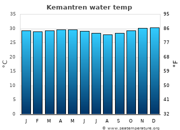 Kemantren average water temp