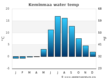 Keminmaa average sea sea_temperature chart