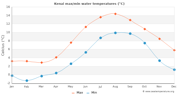 Kenai average maximum / minimum water temperatures