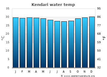 Kendari average sea sea_temperature chart