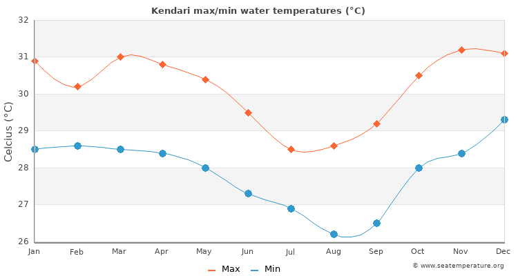 Kendari average maximum / minimum water temperatures