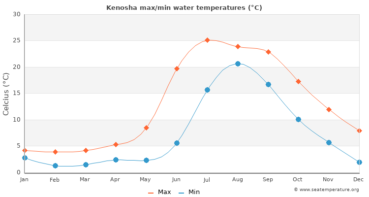 Kenosha average maximum / minimum water temperatures