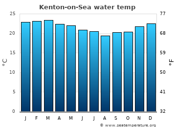 Kenton-on-Sea average water temp