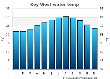 Key West average water temp