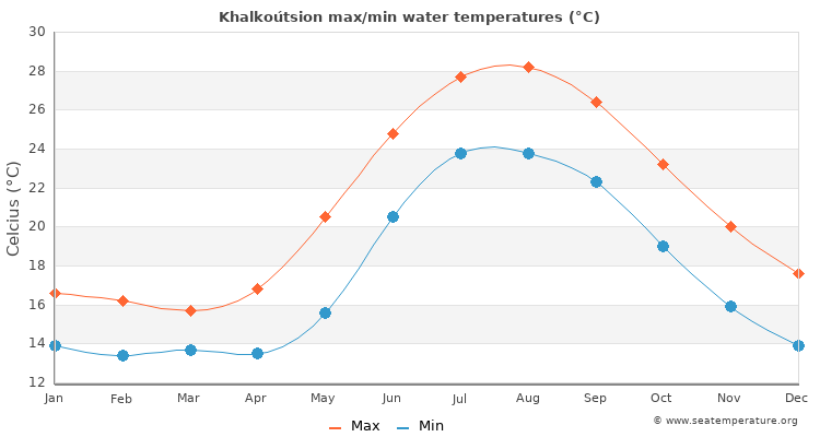 Khalkoútsion average maximum / minimum water temperatures