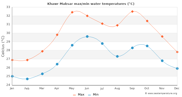 Khawr Maksar average maximum / minimum water temperatures