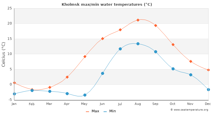 Kholmsk average maximum / minimum water temperatures
