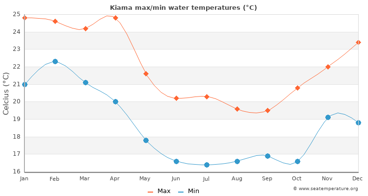 Kiama average maximum / minimum water temperatures