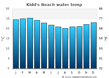 Kidd's Beach average water temp