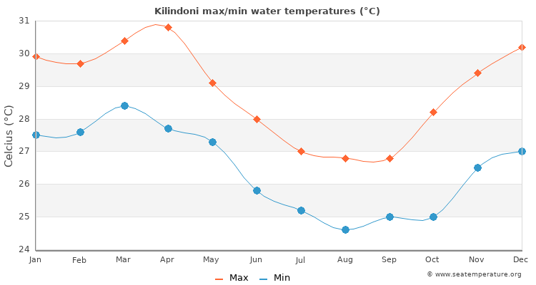 Kilindoni average maximum / minimum water temperatures