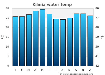 Kilmia average sea sea_temperature chart