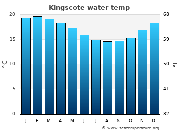 Kingscote average water temp