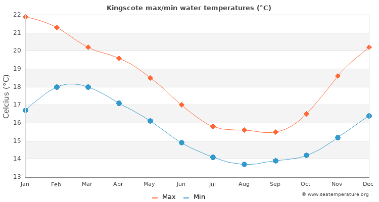 Kingscote average maximum / minimum water temperatures