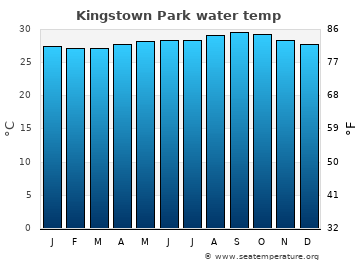 Kingstown Park average sea sea_temperature chart