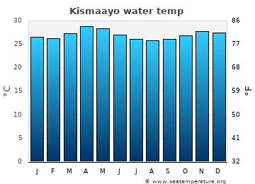 Kismaayo average sea sea_temperature chart