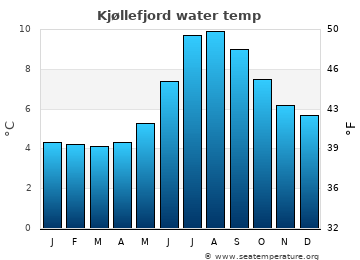 Kjøllefjord average water temp