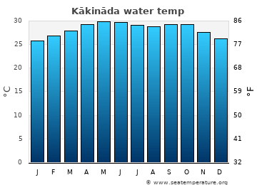 Kākināda average water temp