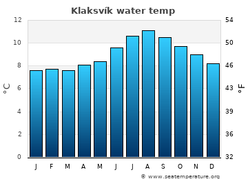 Klaksvík average sea sea_temperature chart