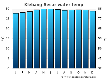 Klebang Besar average water temp