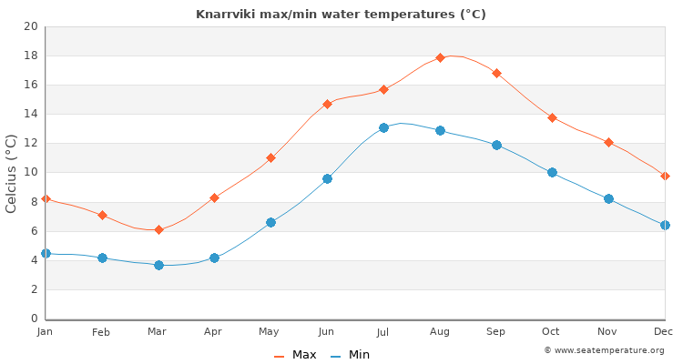 Knarrviki average maximum / minimum water temperatures