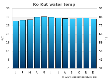 Ko Kut average water temp