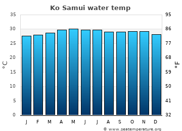 Ko Samui average sea sea_temperature chart