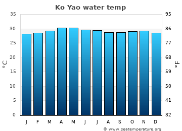 Ko Yao average water temp