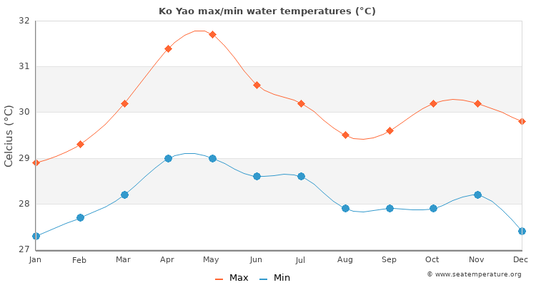 Ko Yao average maximum / minimum water temperatures