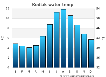 Kodiak average water temp