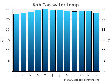 Koh Tao average water temp