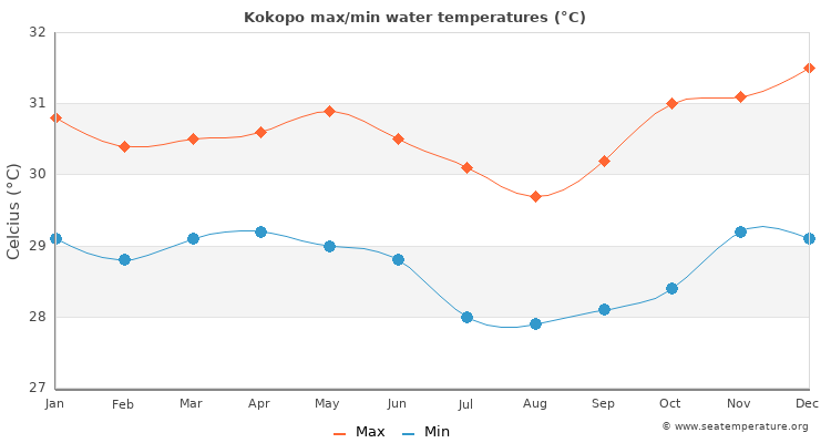 Kokopo average maximum / minimum water temperatures