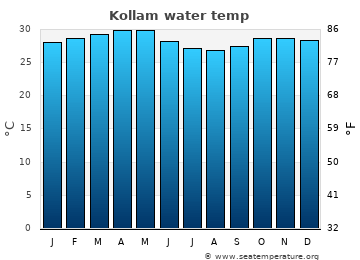 Kollam average water temp