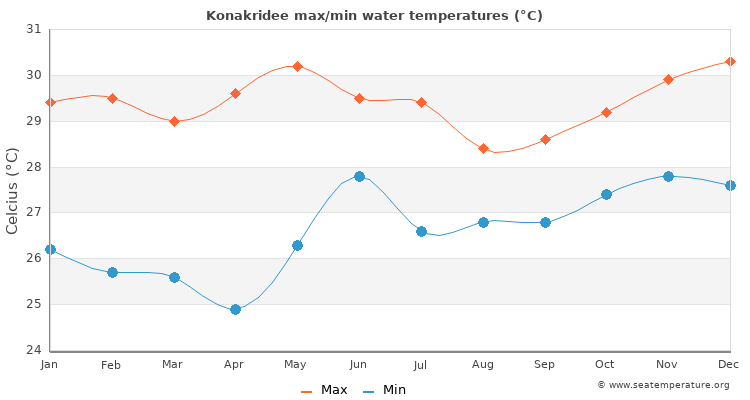 Konakridee average maximum / minimum water temperatures