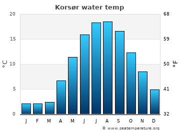 Korsør average water temp