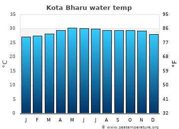 Kota Bharu average sea sea_temperature chart