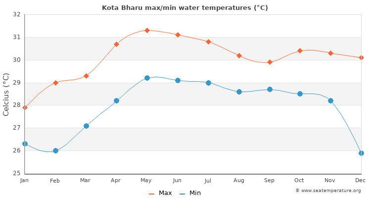 Kota Bharu average maximum / minimum water temperatures