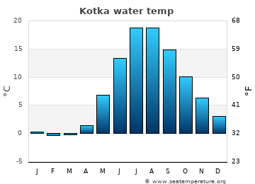 Kotka average water temp