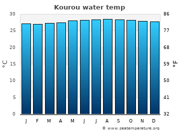 Kourou average water temp