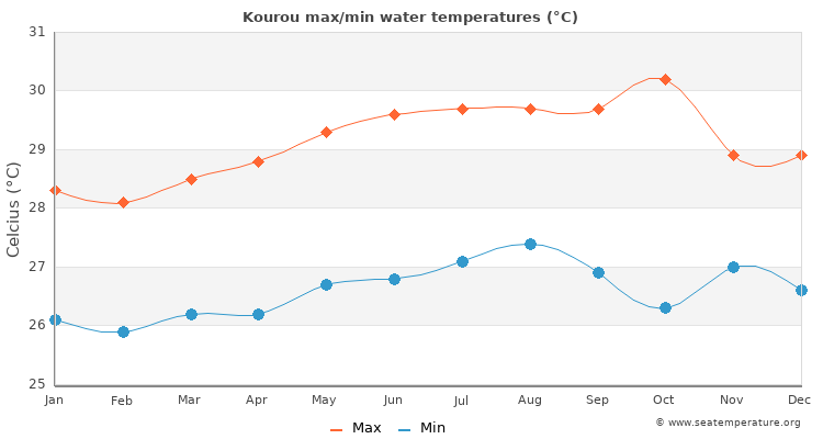Kourou average maximum / minimum water temperatures