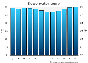 Kowo average water temp