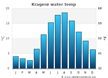 Kragerø average sea sea_temperature chart