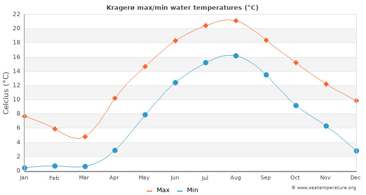 Kragerø average maximum / minimum water temperatures